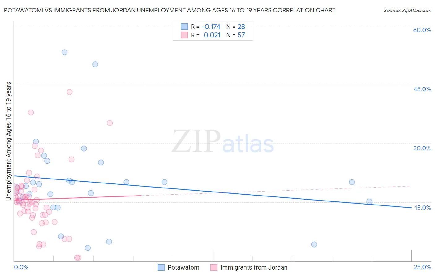 Potawatomi vs Immigrants from Jordan Unemployment Among Ages 16 to 19 years