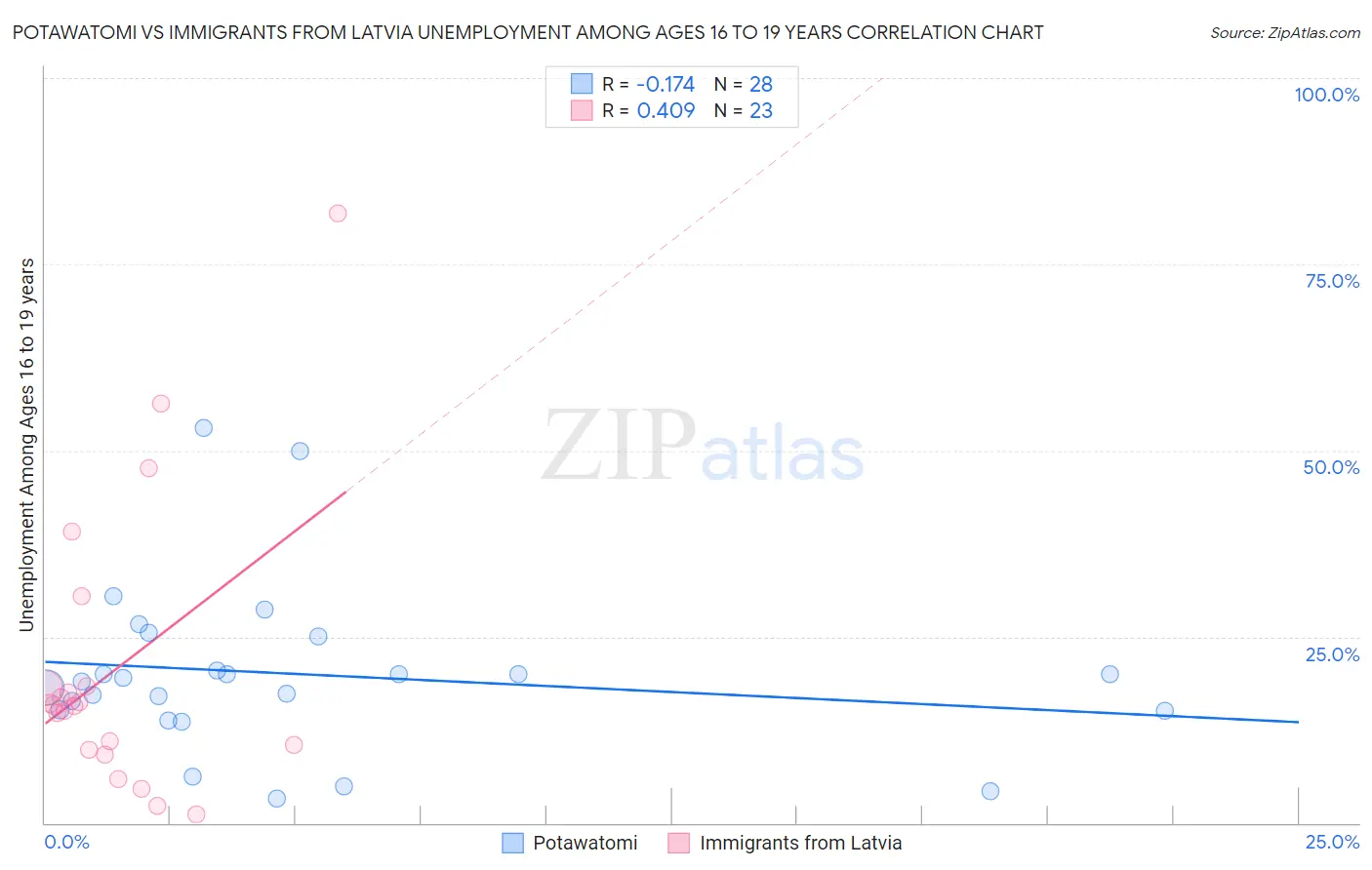 Potawatomi vs Immigrants from Latvia Unemployment Among Ages 16 to 19 years