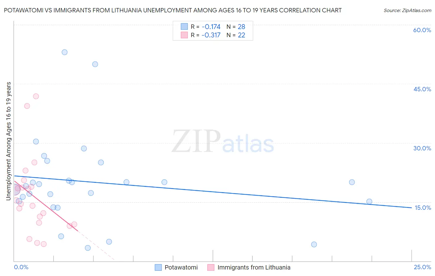 Potawatomi vs Immigrants from Lithuania Unemployment Among Ages 16 to 19 years