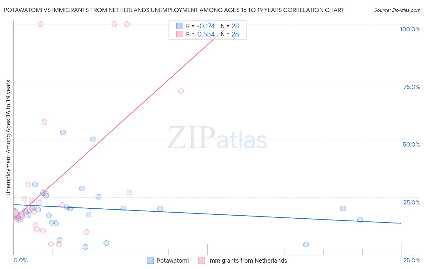 Potawatomi vs Immigrants from Netherlands Unemployment Among Ages 16 to 19 years