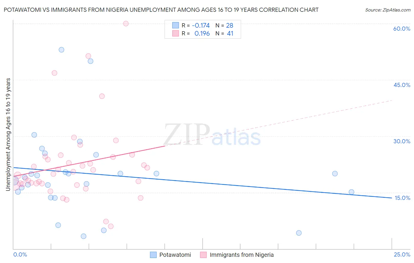 Potawatomi vs Immigrants from Nigeria Unemployment Among Ages 16 to 19 years