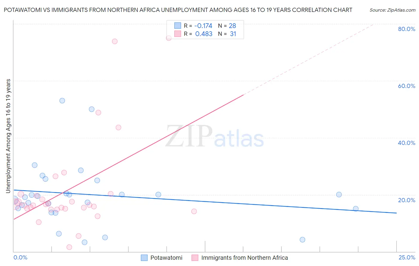 Potawatomi vs Immigrants from Northern Africa Unemployment Among Ages 16 to 19 years