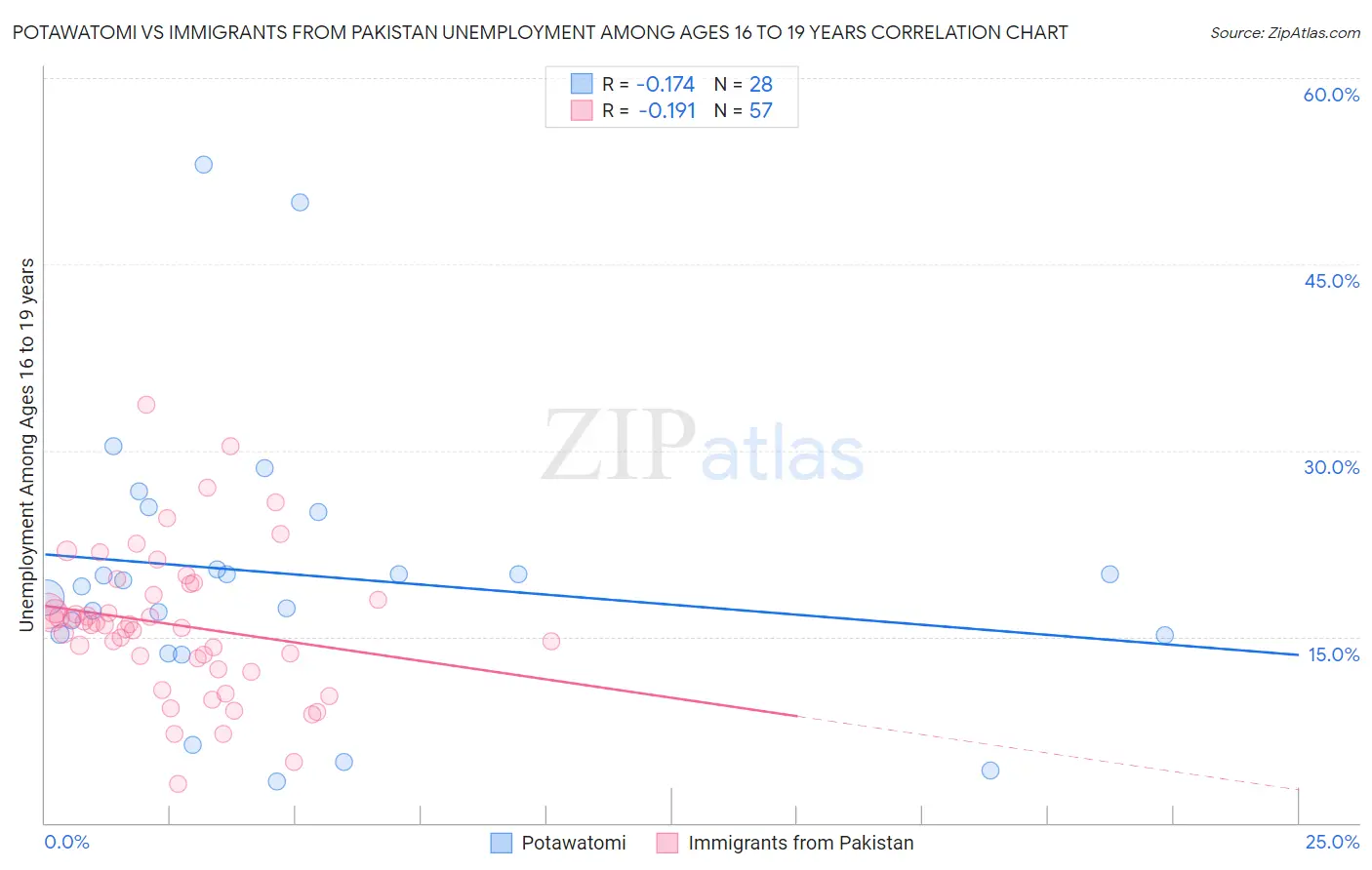Potawatomi vs Immigrants from Pakistan Unemployment Among Ages 16 to 19 years