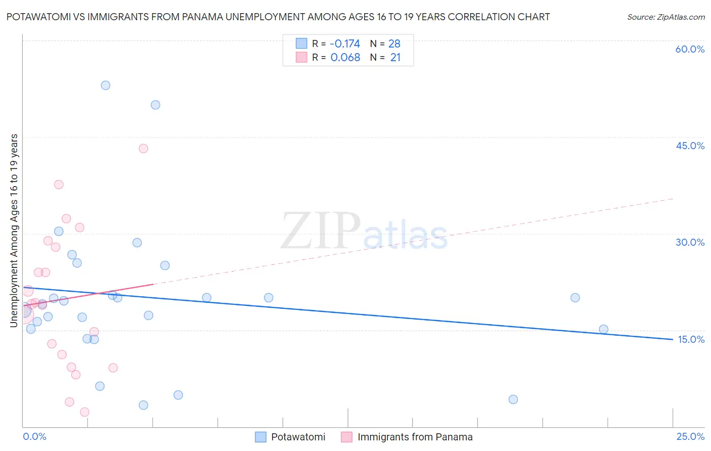 Potawatomi vs Immigrants from Panama Unemployment Among Ages 16 to 19 years