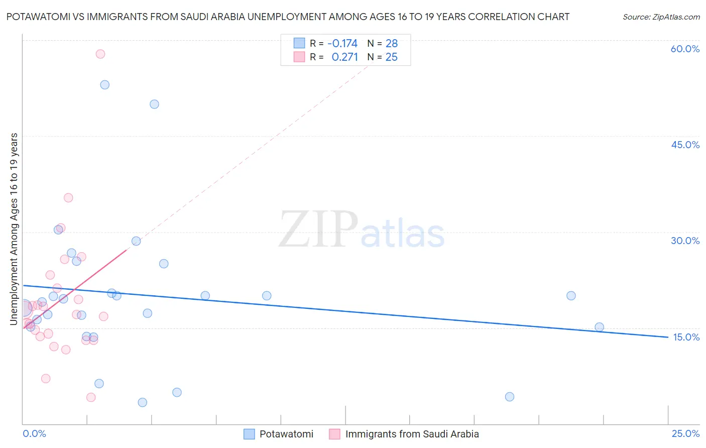 Potawatomi vs Immigrants from Saudi Arabia Unemployment Among Ages 16 to 19 years