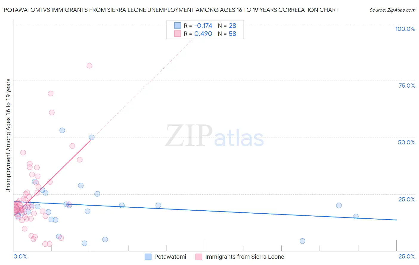 Potawatomi vs Immigrants from Sierra Leone Unemployment Among Ages 16 to 19 years