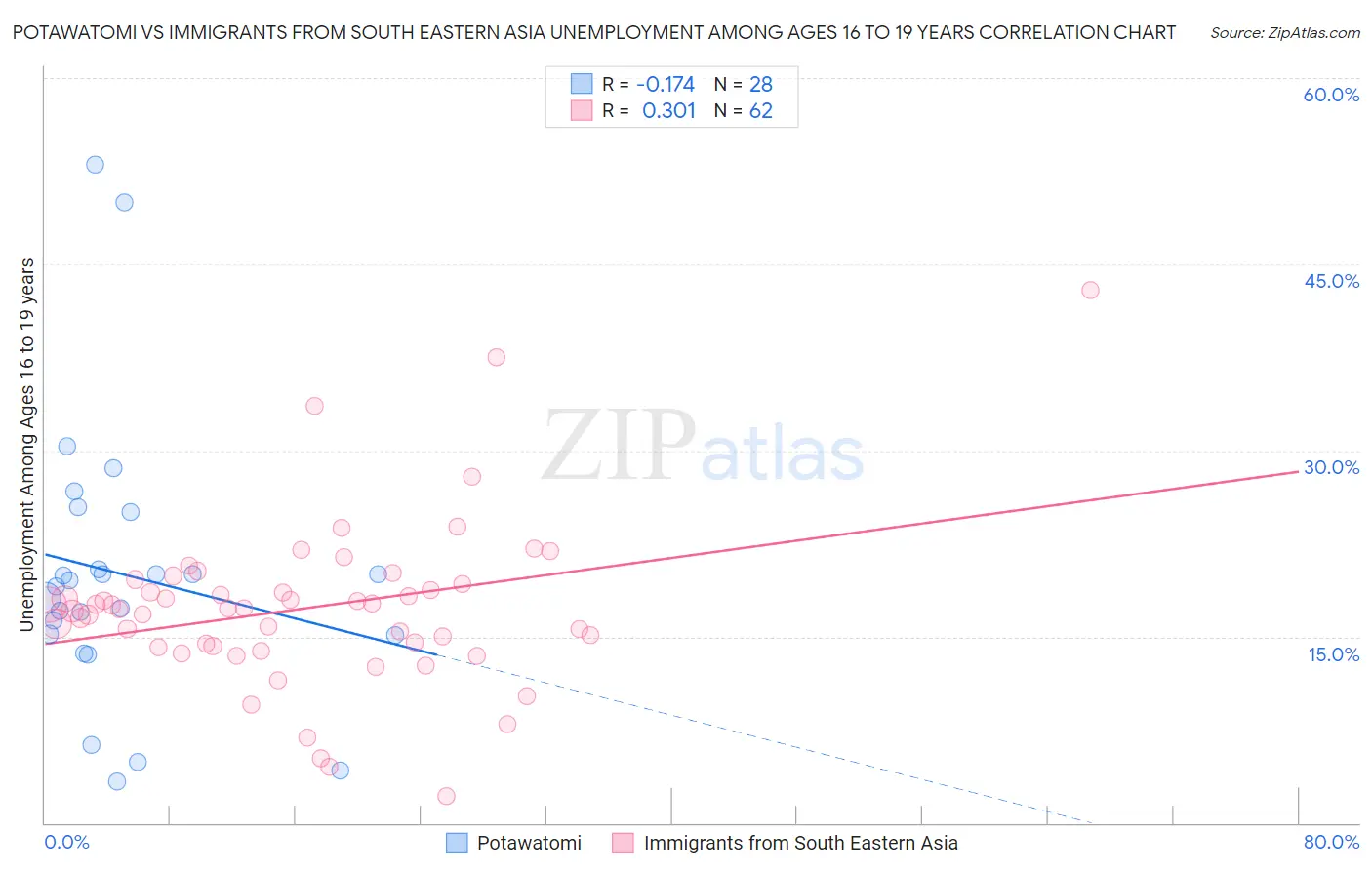 Potawatomi vs Immigrants from South Eastern Asia Unemployment Among Ages 16 to 19 years