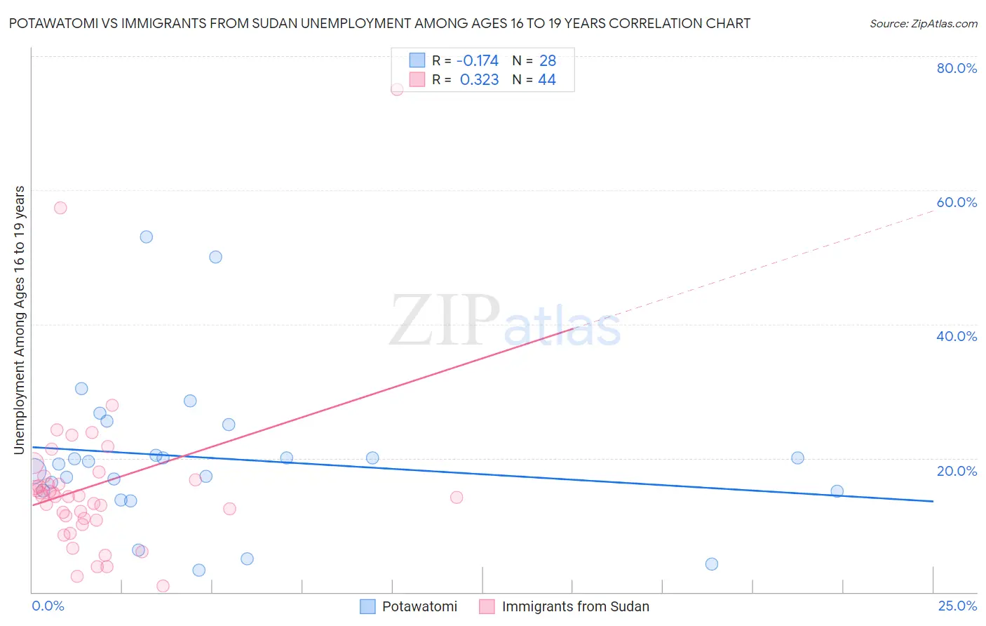 Potawatomi vs Immigrants from Sudan Unemployment Among Ages 16 to 19 years