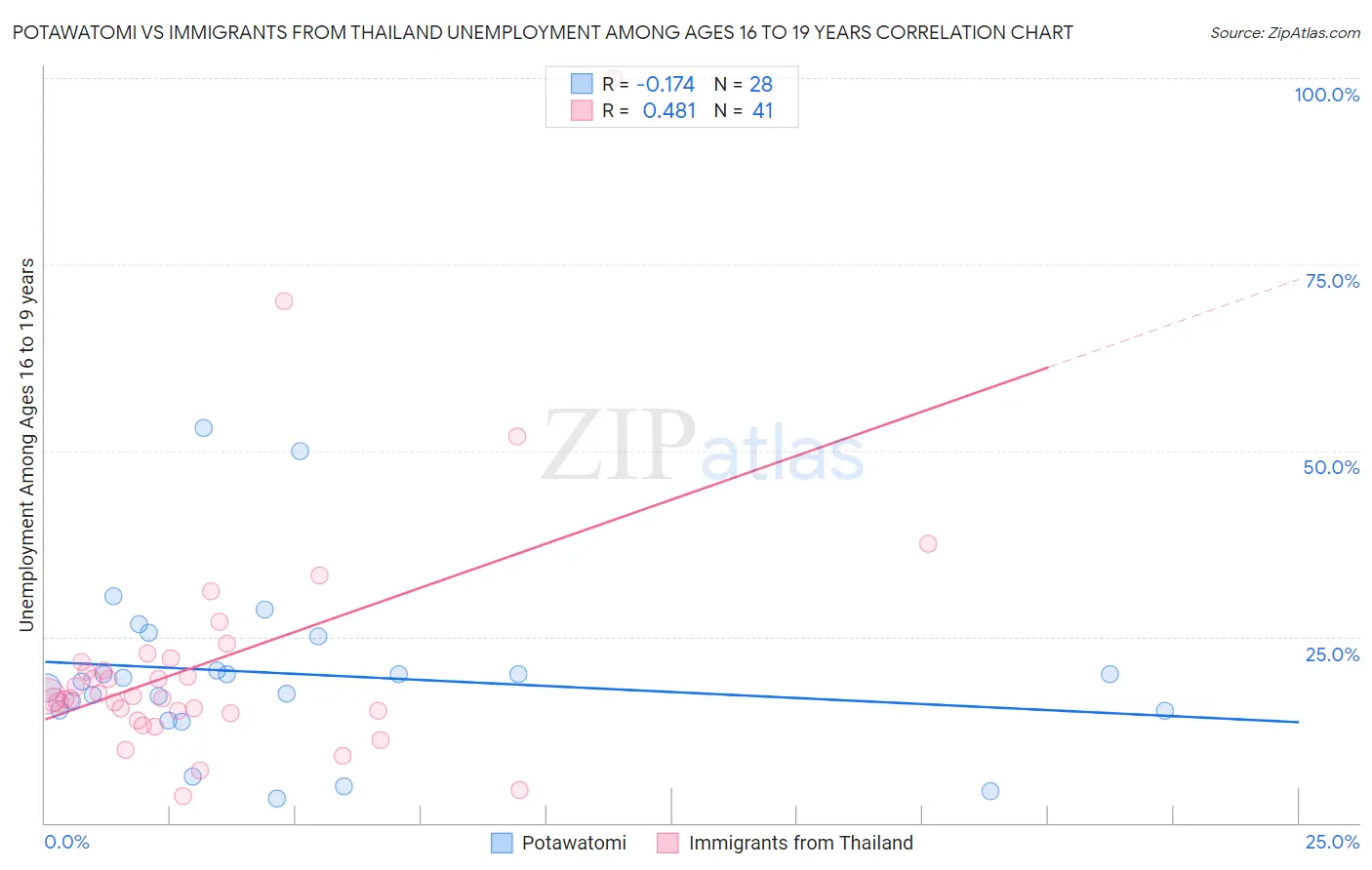 Potawatomi vs Immigrants from Thailand Unemployment Among Ages 16 to 19 years