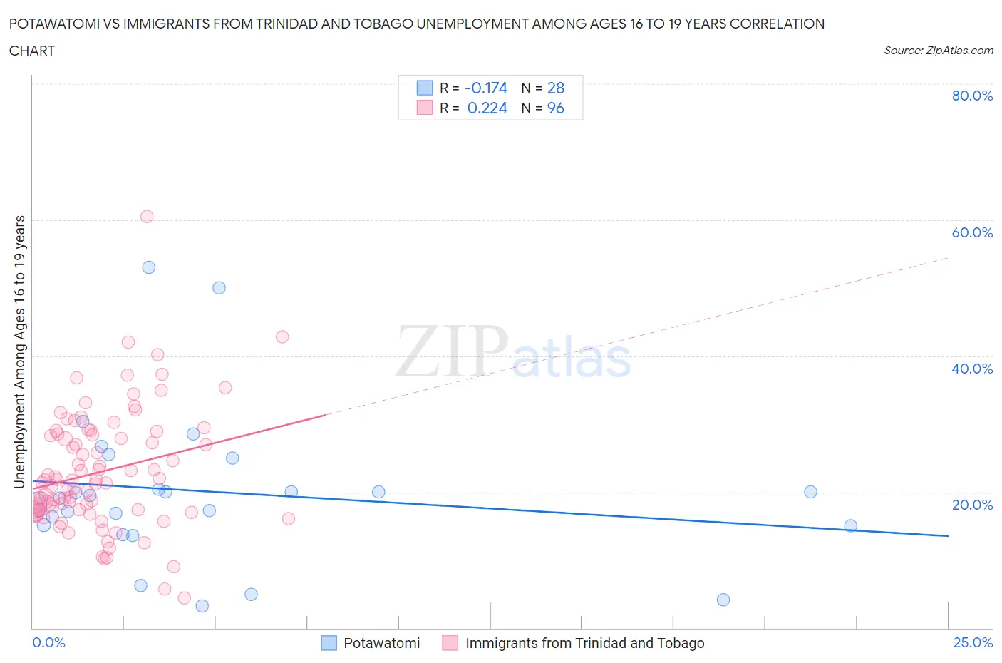 Potawatomi vs Immigrants from Trinidad and Tobago Unemployment Among Ages 16 to 19 years