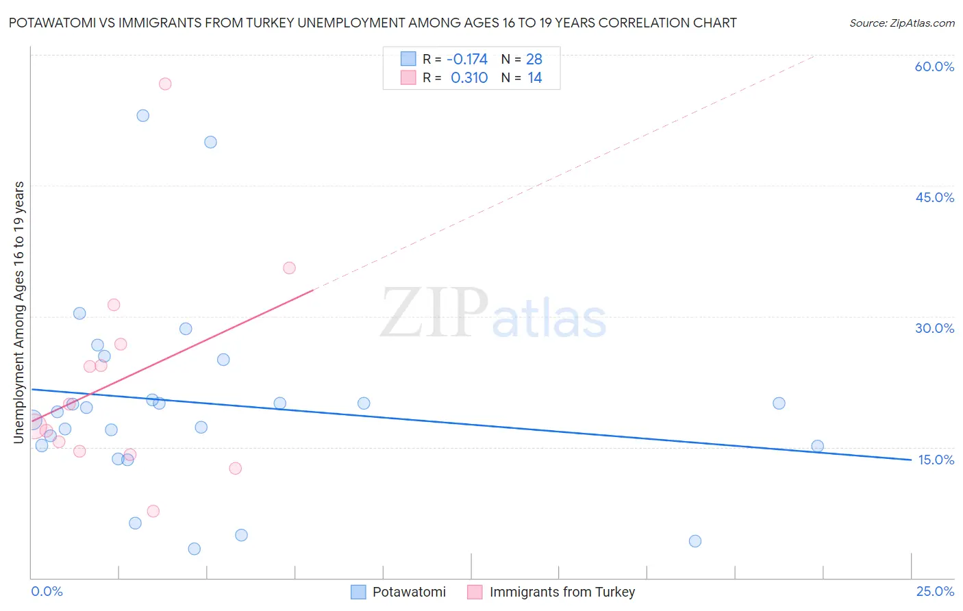 Potawatomi vs Immigrants from Turkey Unemployment Among Ages 16 to 19 years