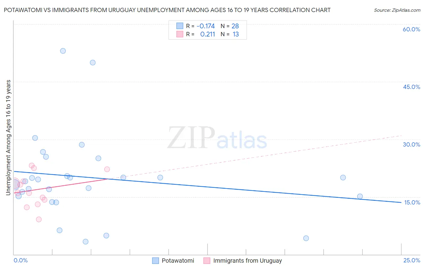 Potawatomi vs Immigrants from Uruguay Unemployment Among Ages 16 to 19 years