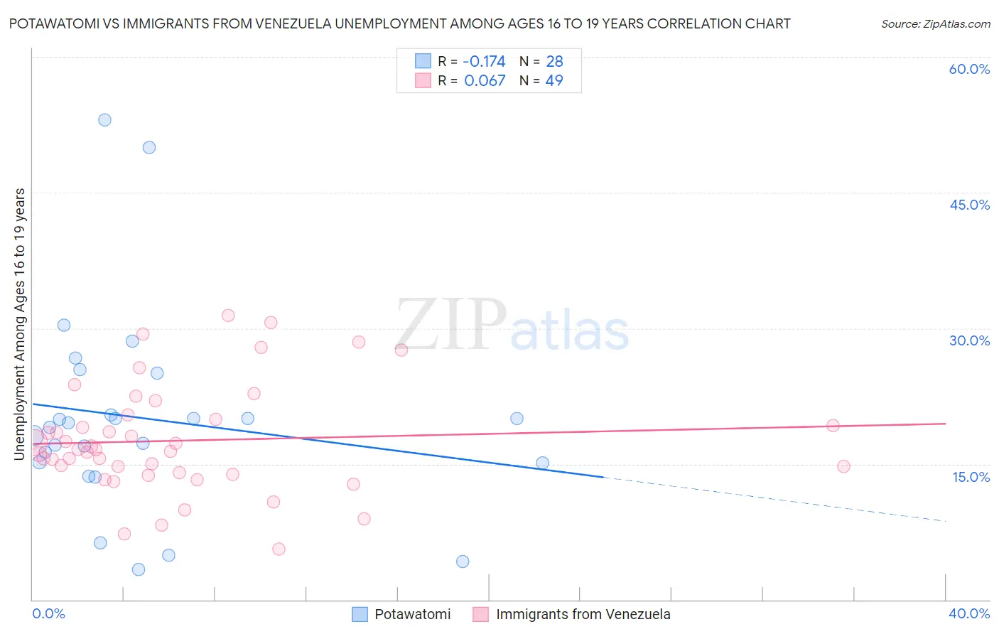 Potawatomi vs Immigrants from Venezuela Unemployment Among Ages 16 to 19 years