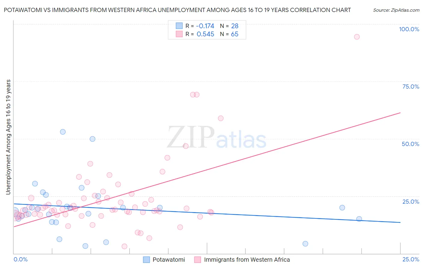 Potawatomi vs Immigrants from Western Africa Unemployment Among Ages 16 to 19 years