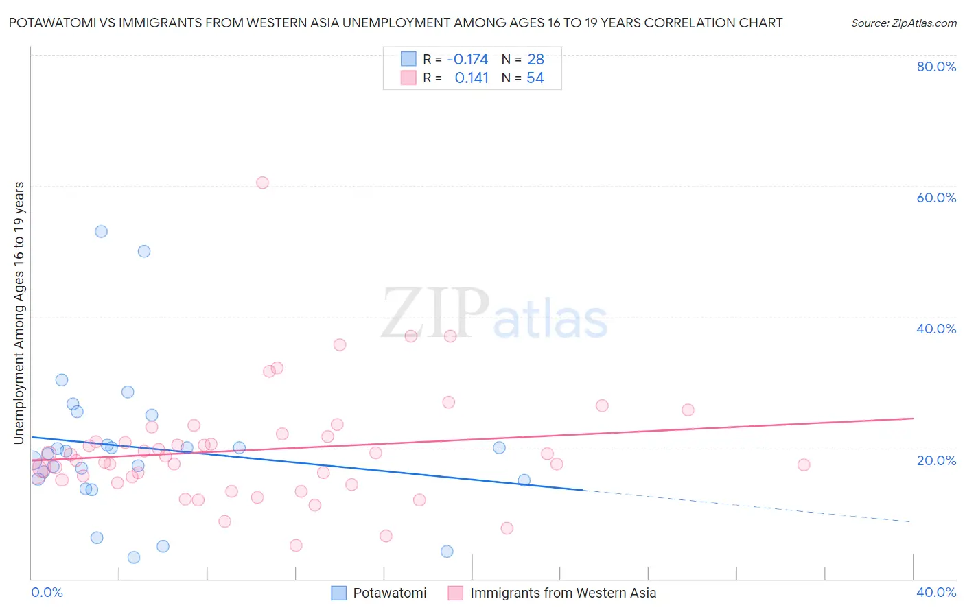 Potawatomi vs Immigrants from Western Asia Unemployment Among Ages 16 to 19 years