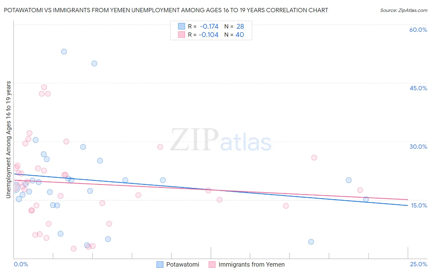 Potawatomi vs Immigrants from Yemen Unemployment Among Ages 16 to 19 years