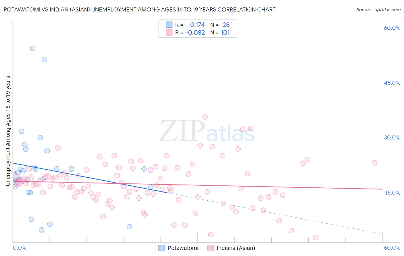 Potawatomi vs Indian (Asian) Unemployment Among Ages 16 to 19 years