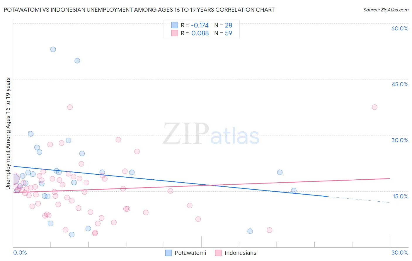Potawatomi vs Indonesian Unemployment Among Ages 16 to 19 years