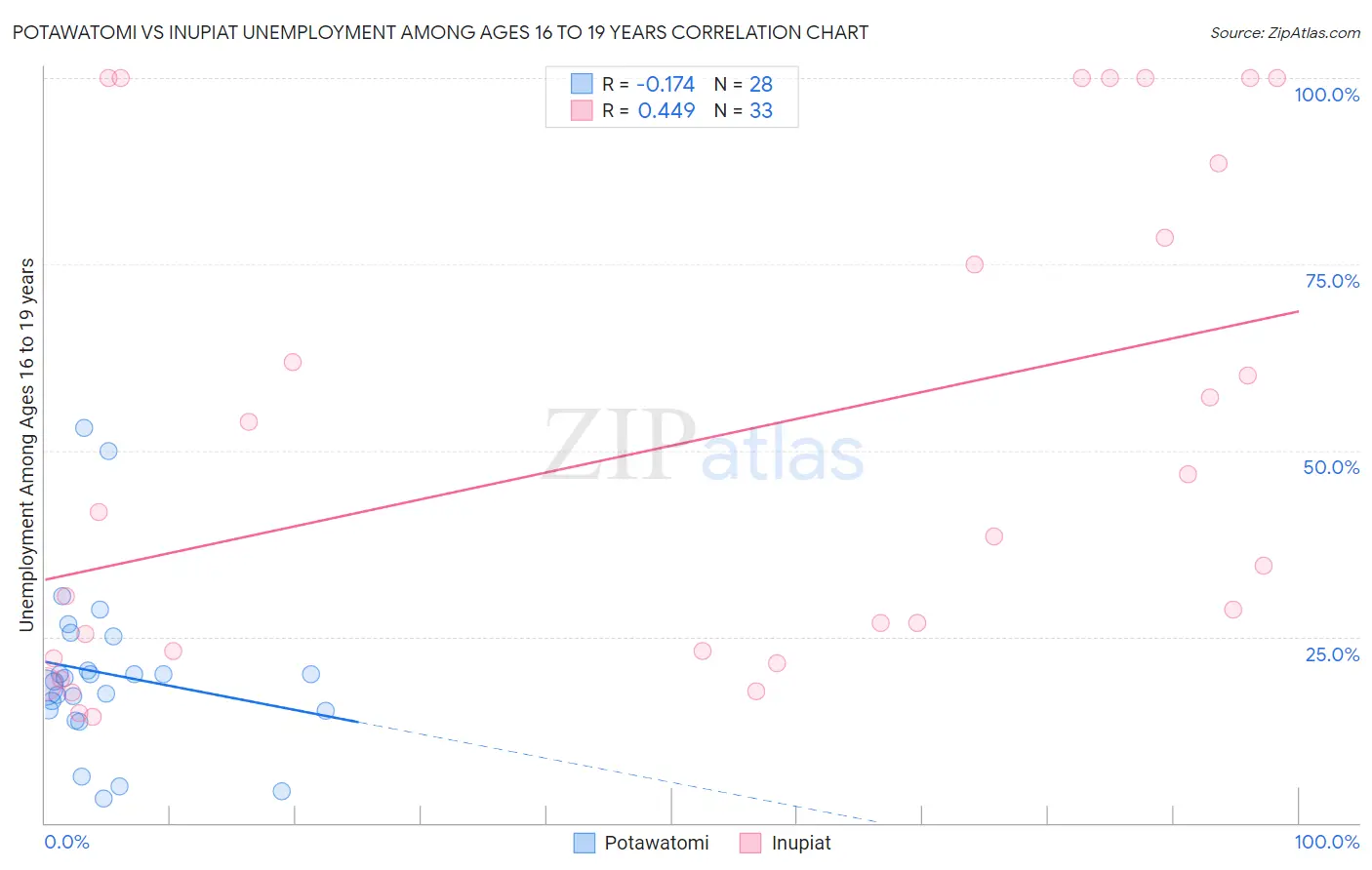 Potawatomi vs Inupiat Unemployment Among Ages 16 to 19 years
