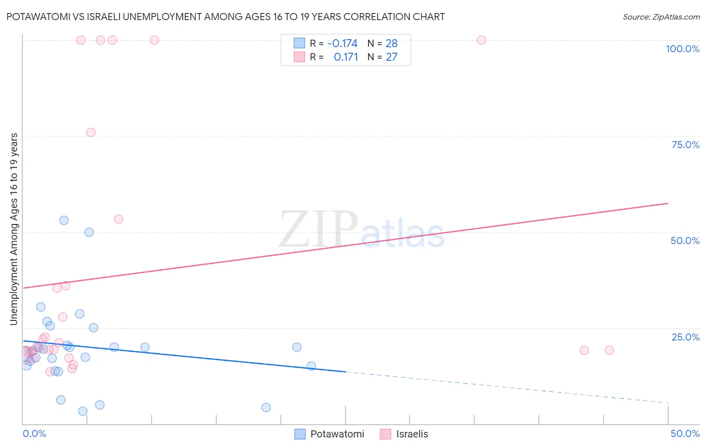 Potawatomi vs Israeli Unemployment Among Ages 16 to 19 years