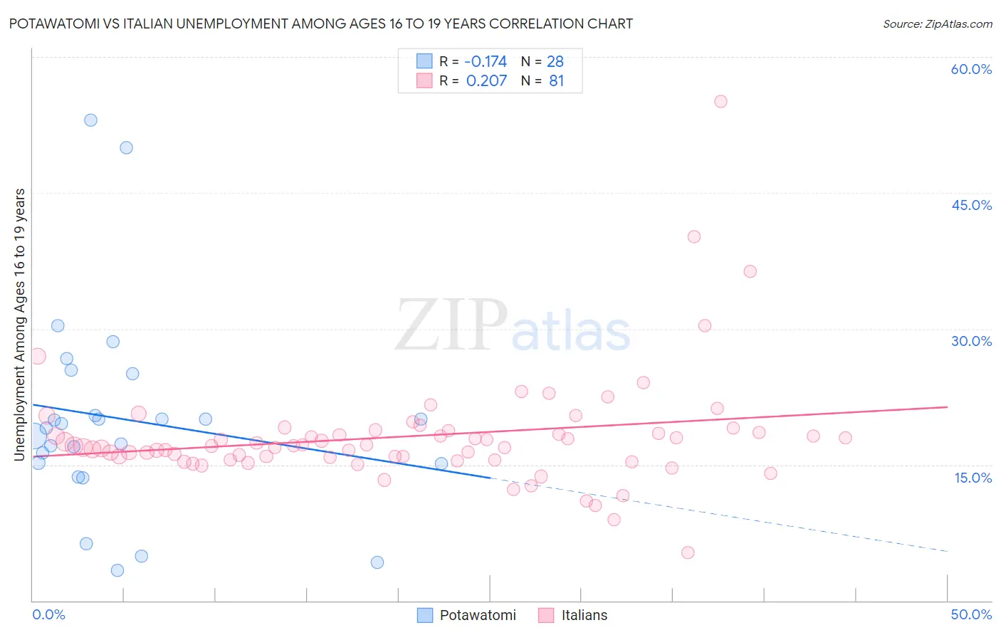 Potawatomi vs Italian Unemployment Among Ages 16 to 19 years