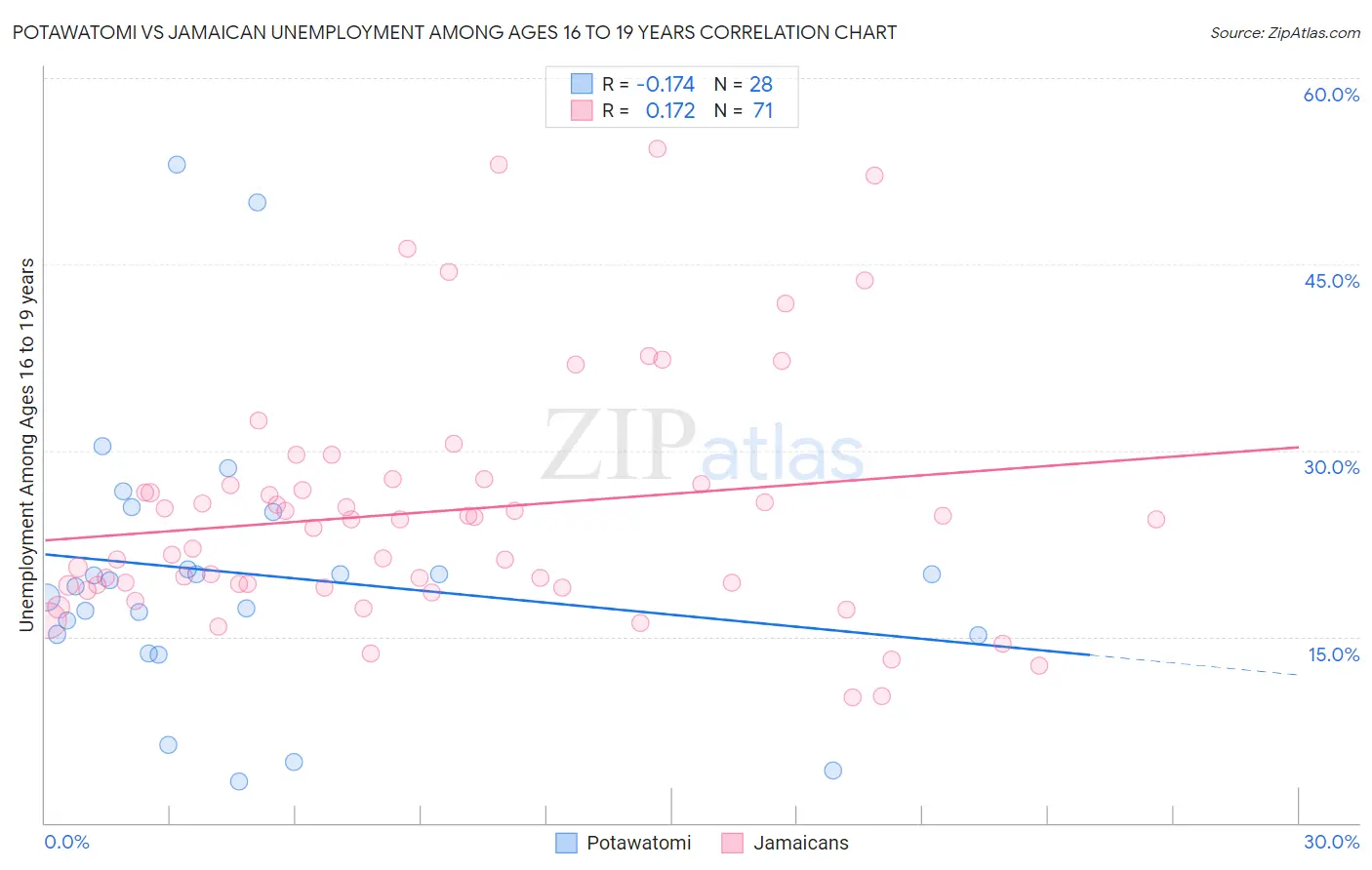 Potawatomi vs Jamaican Unemployment Among Ages 16 to 19 years