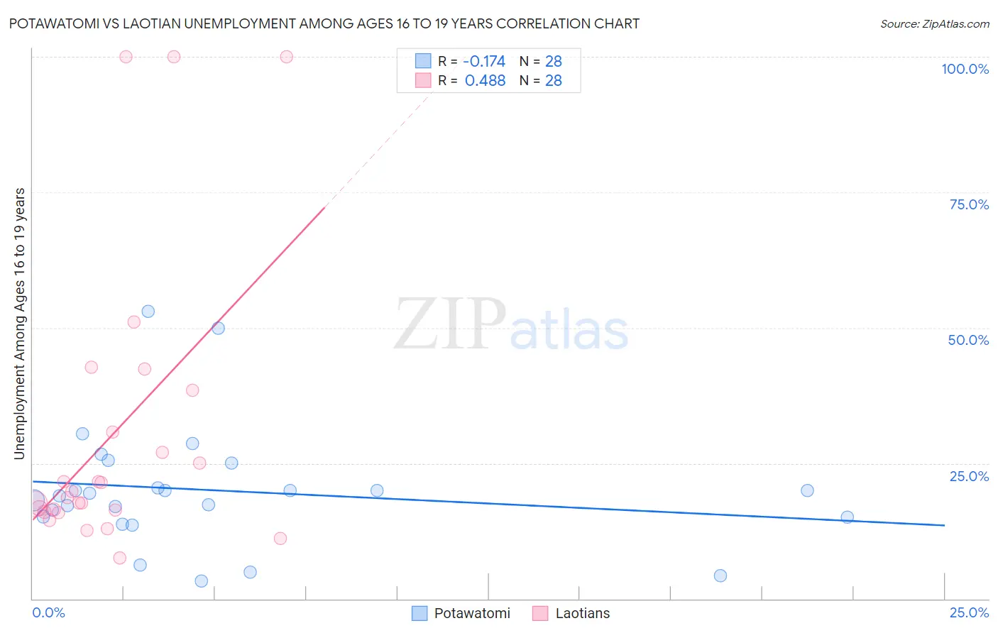 Potawatomi vs Laotian Unemployment Among Ages 16 to 19 years