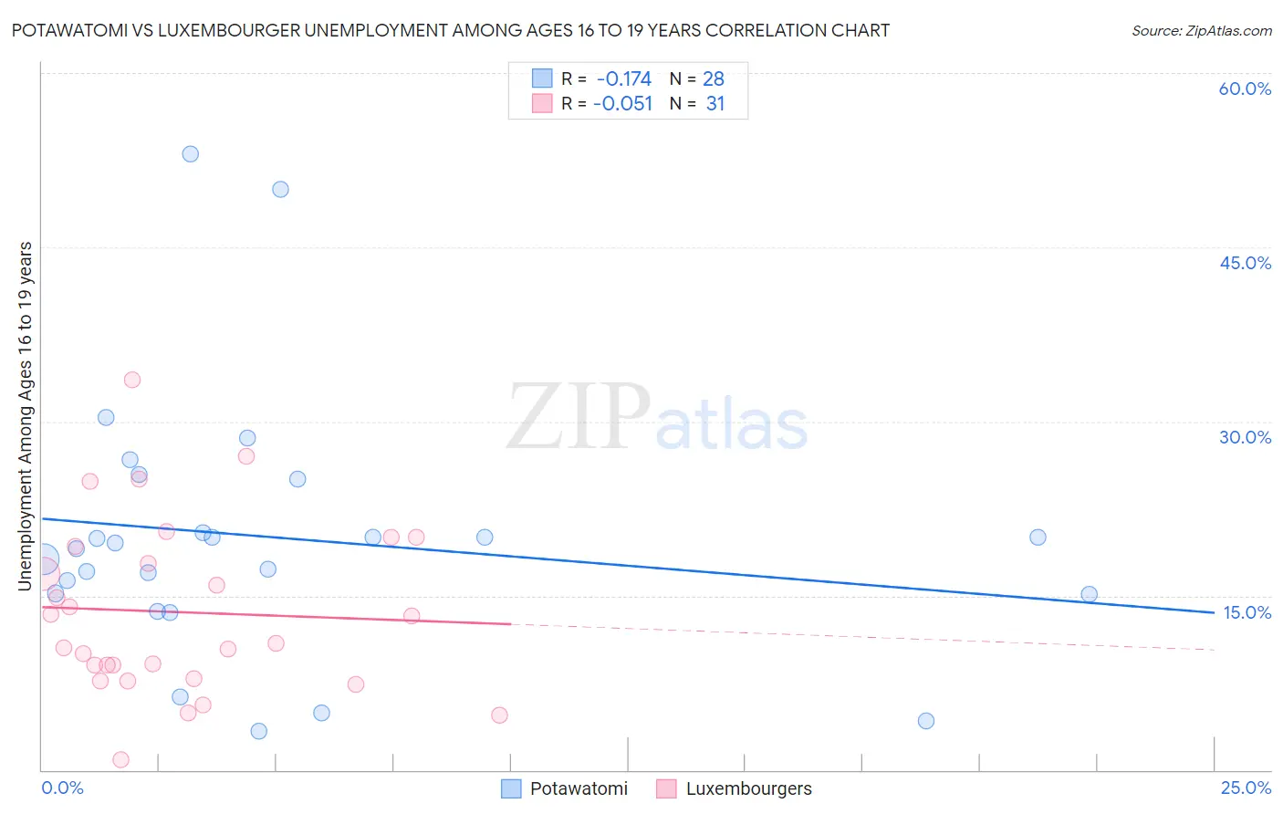 Potawatomi vs Luxembourger Unemployment Among Ages 16 to 19 years