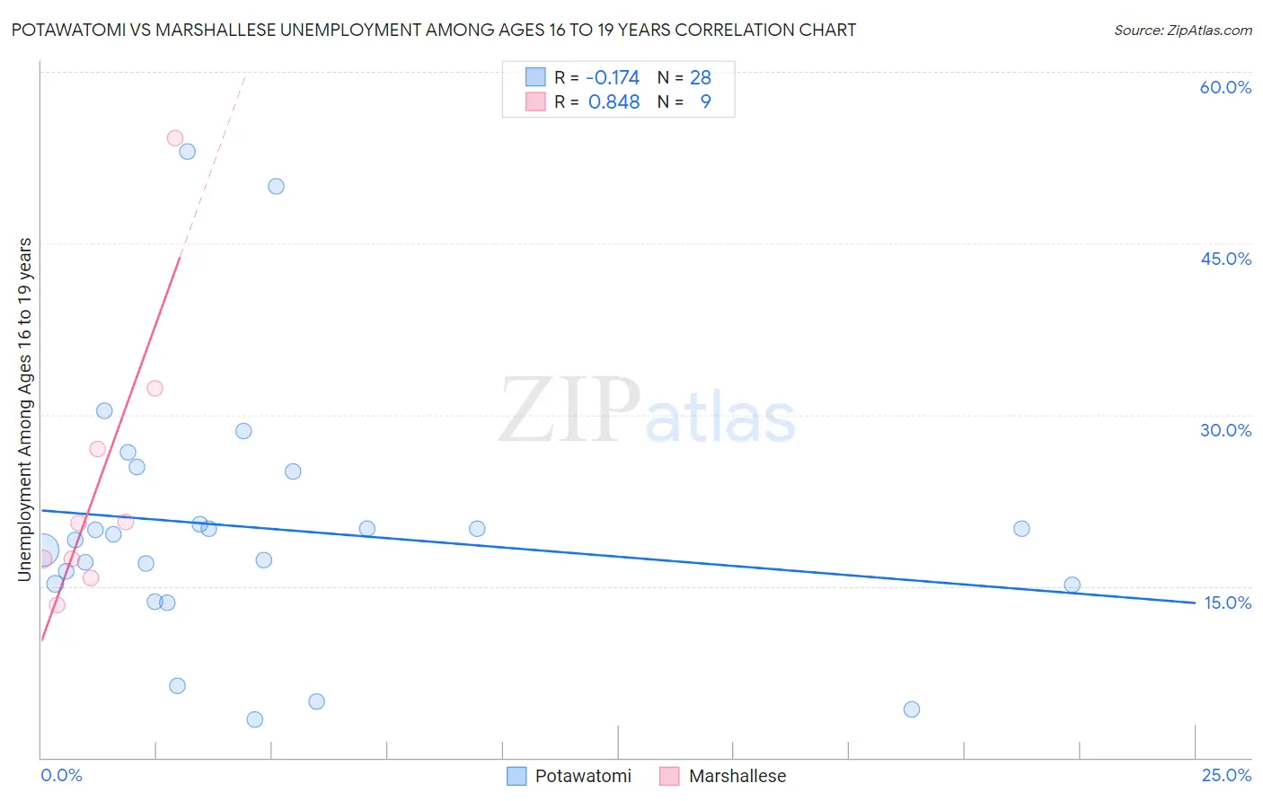 Potawatomi vs Marshallese Unemployment Among Ages 16 to 19 years