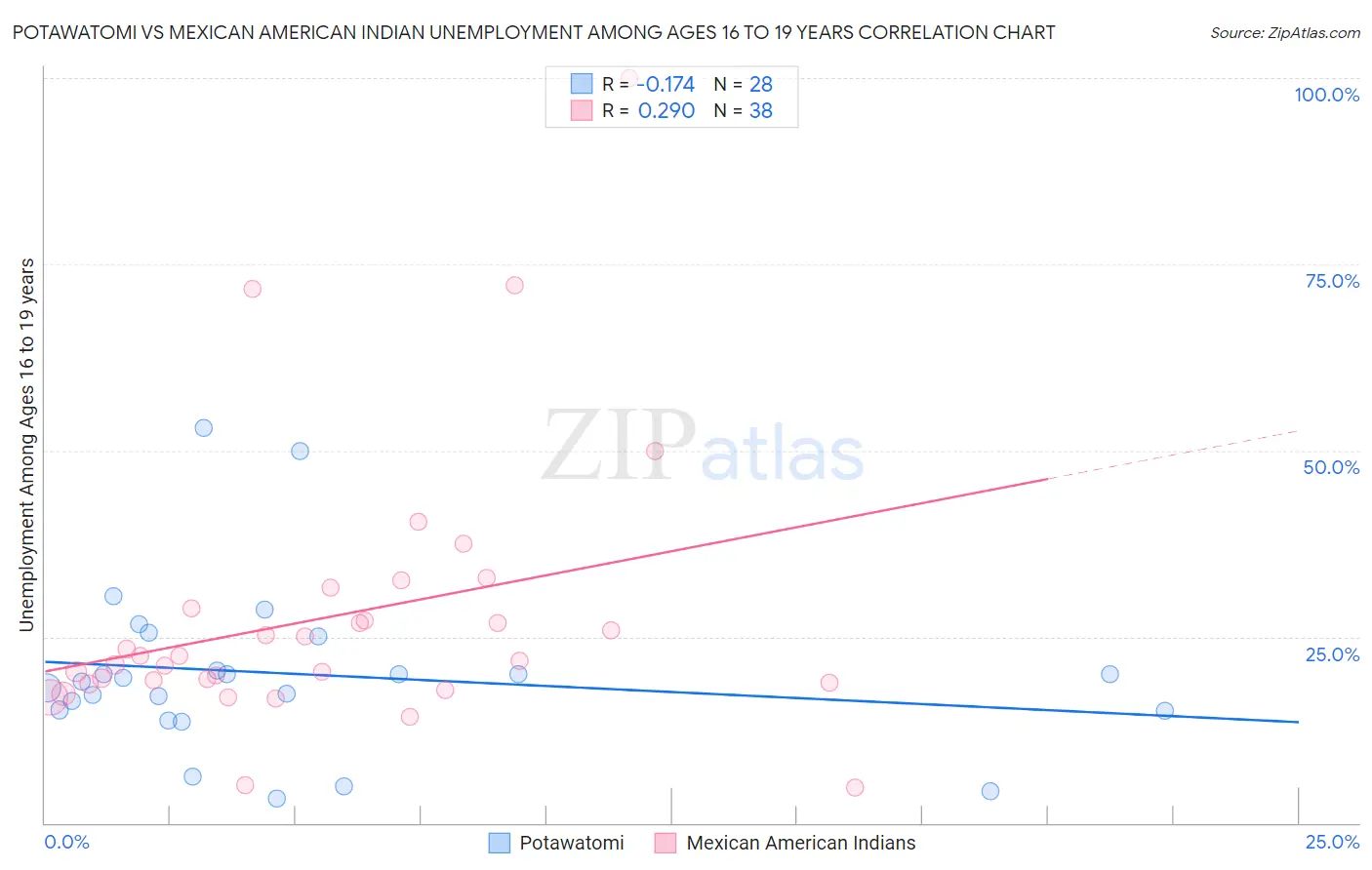 Potawatomi vs Mexican American Indian Unemployment Among Ages 16 to 19 years