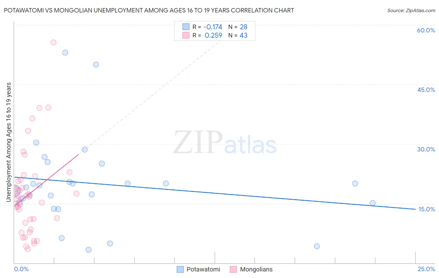 Potawatomi vs Mongolian Unemployment Among Ages 16 to 19 years