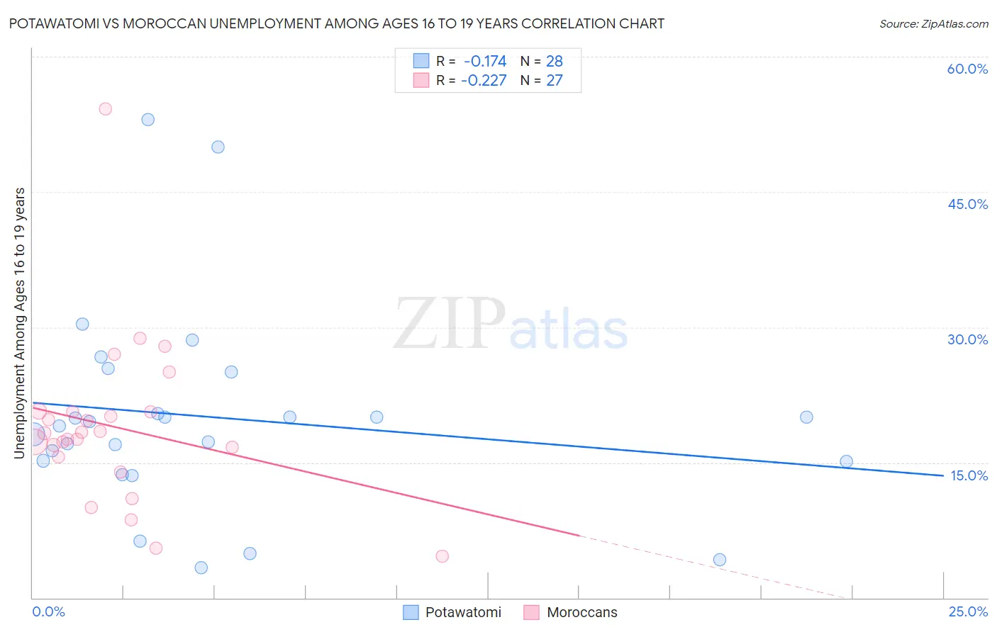 Potawatomi vs Moroccan Unemployment Among Ages 16 to 19 years