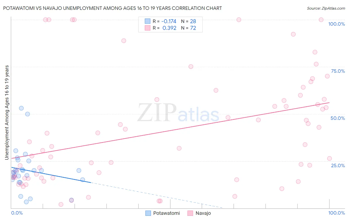 Potawatomi vs Navajo Unemployment Among Ages 16 to 19 years