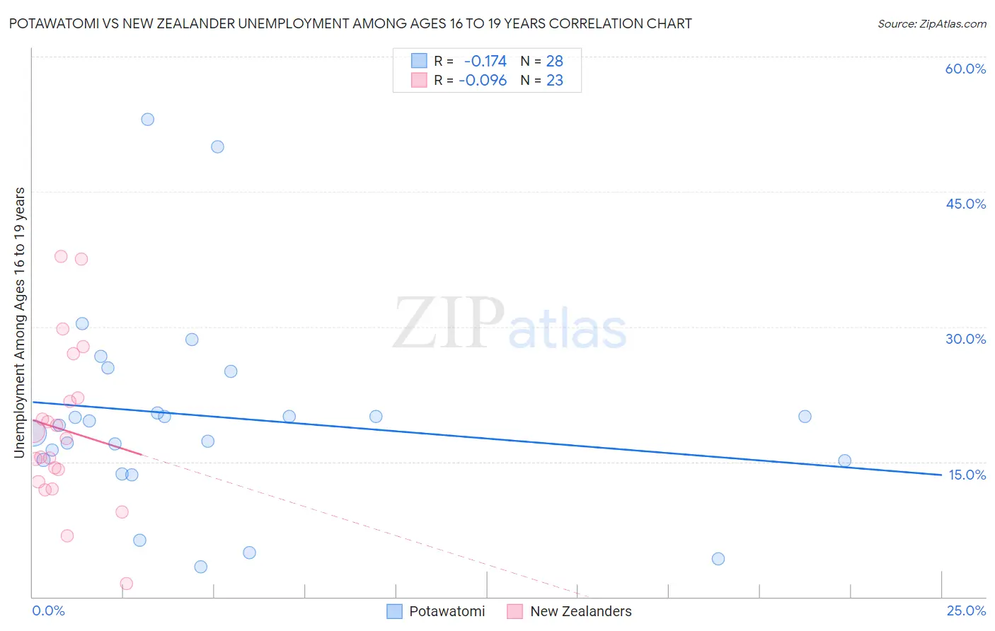 Potawatomi vs New Zealander Unemployment Among Ages 16 to 19 years