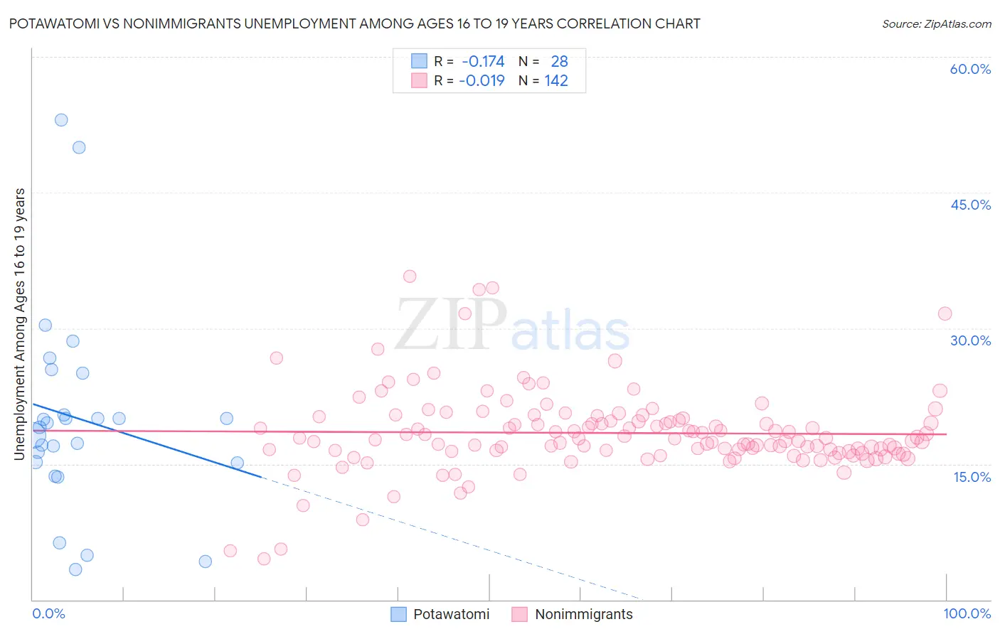 Potawatomi vs Nonimmigrants Unemployment Among Ages 16 to 19 years