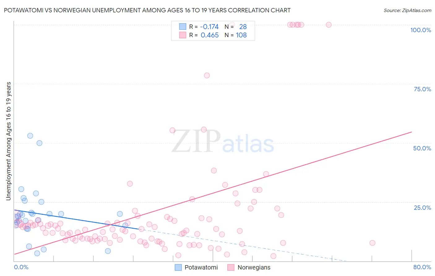 Potawatomi vs Norwegian Unemployment Among Ages 16 to 19 years