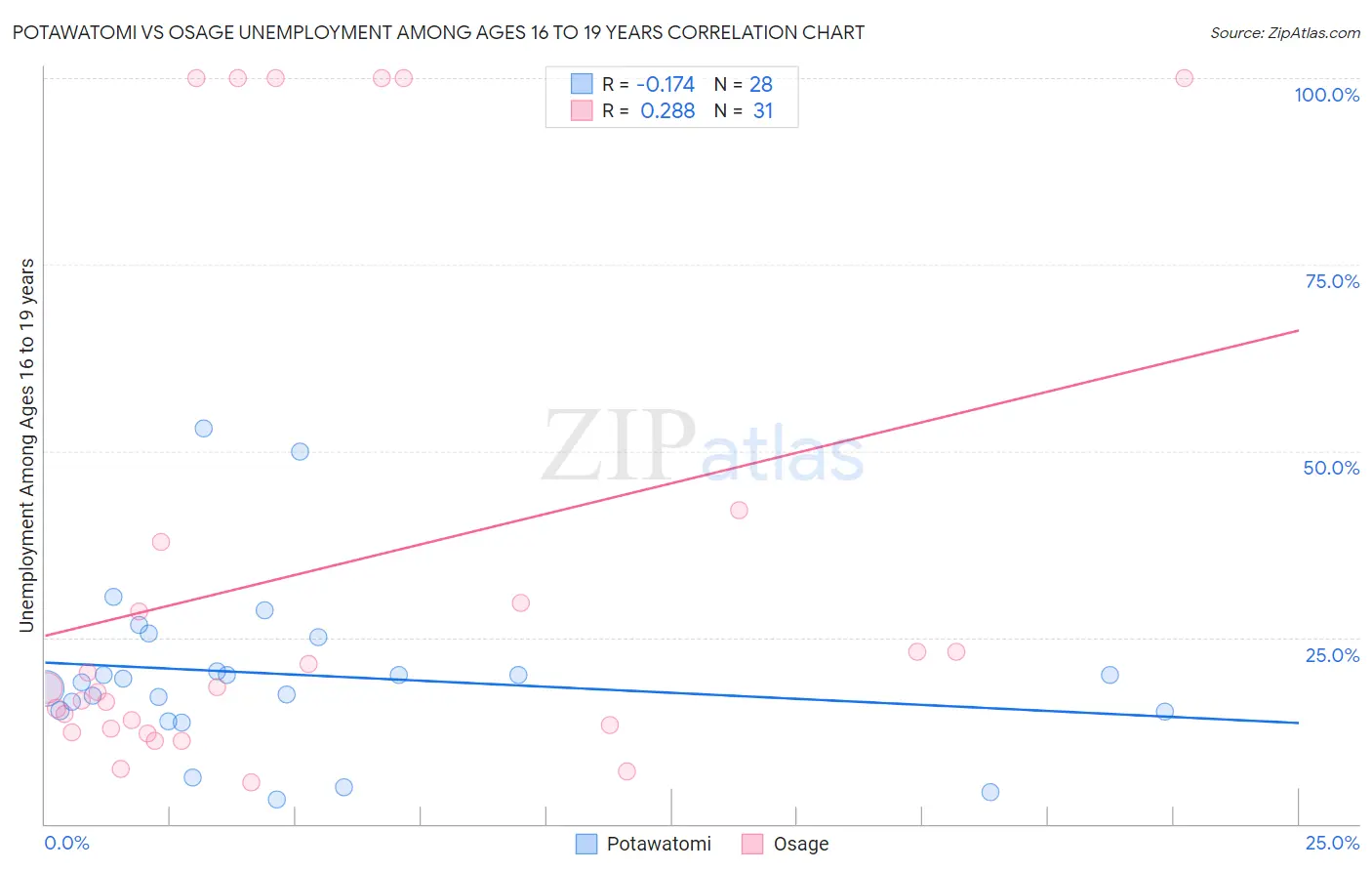 Potawatomi vs Osage Unemployment Among Ages 16 to 19 years