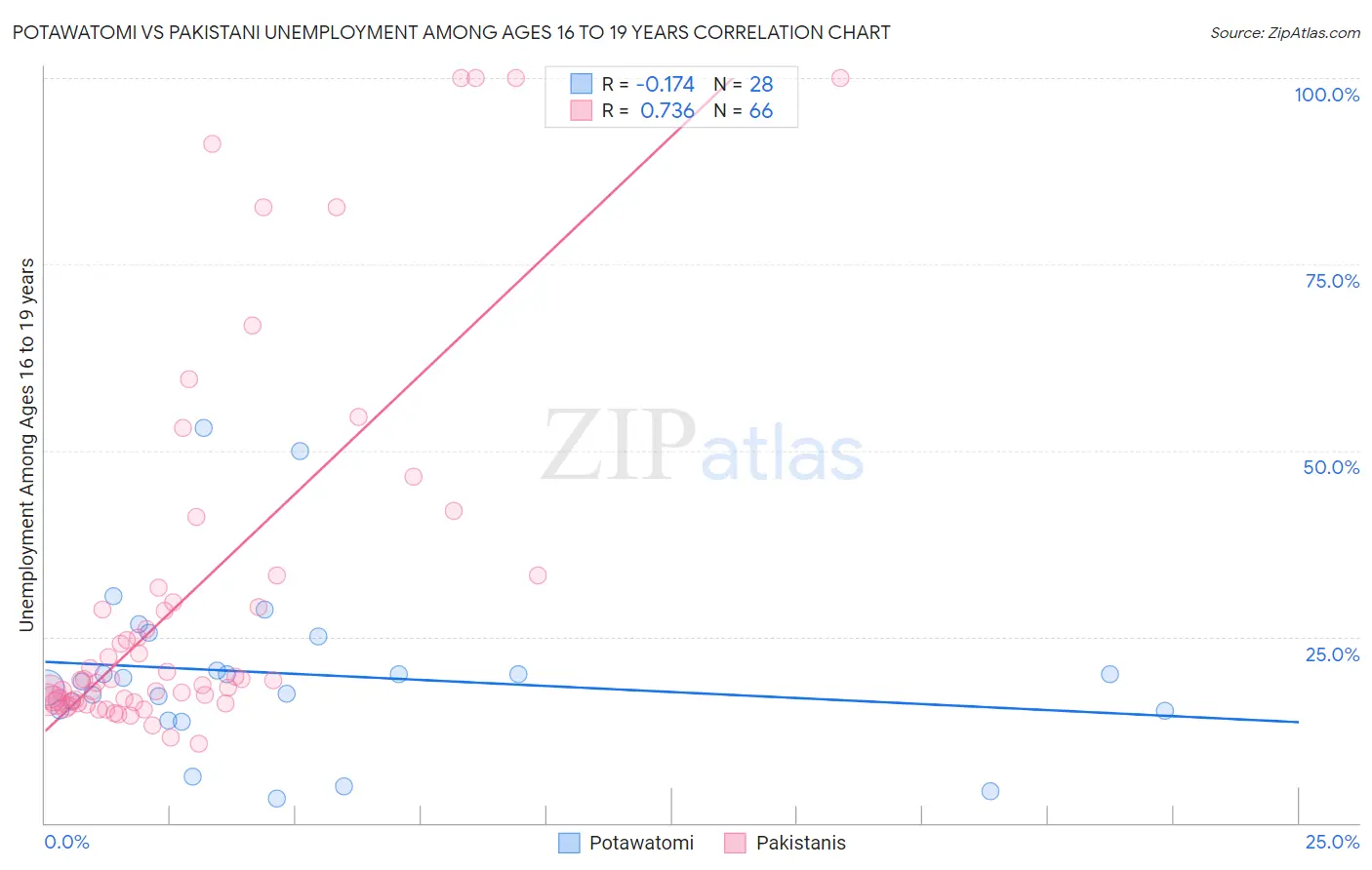 Potawatomi vs Pakistani Unemployment Among Ages 16 to 19 years