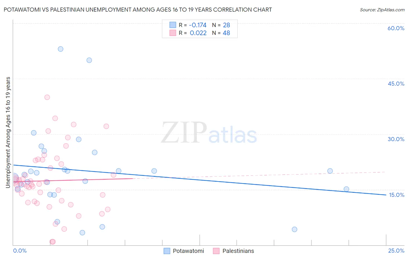 Potawatomi vs Palestinian Unemployment Among Ages 16 to 19 years