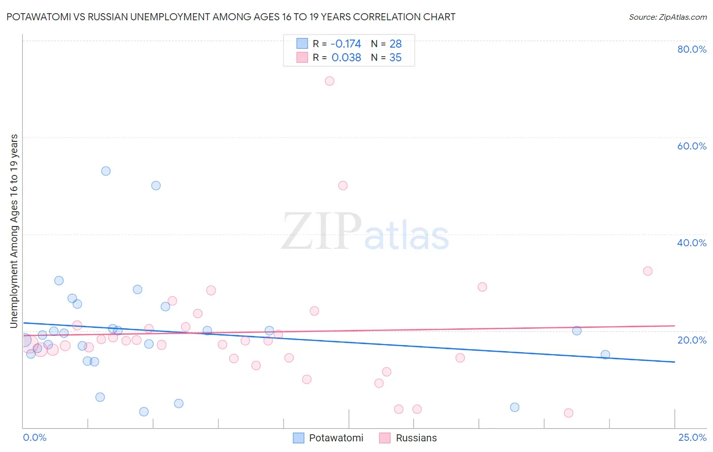 Potawatomi vs Russian Unemployment Among Ages 16 to 19 years