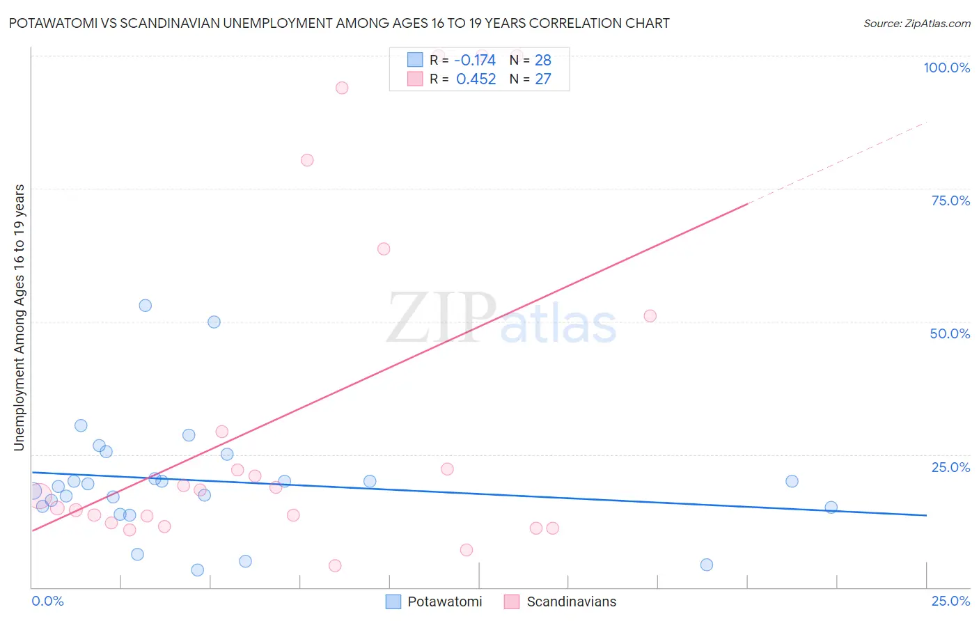 Potawatomi vs Scandinavian Unemployment Among Ages 16 to 19 years