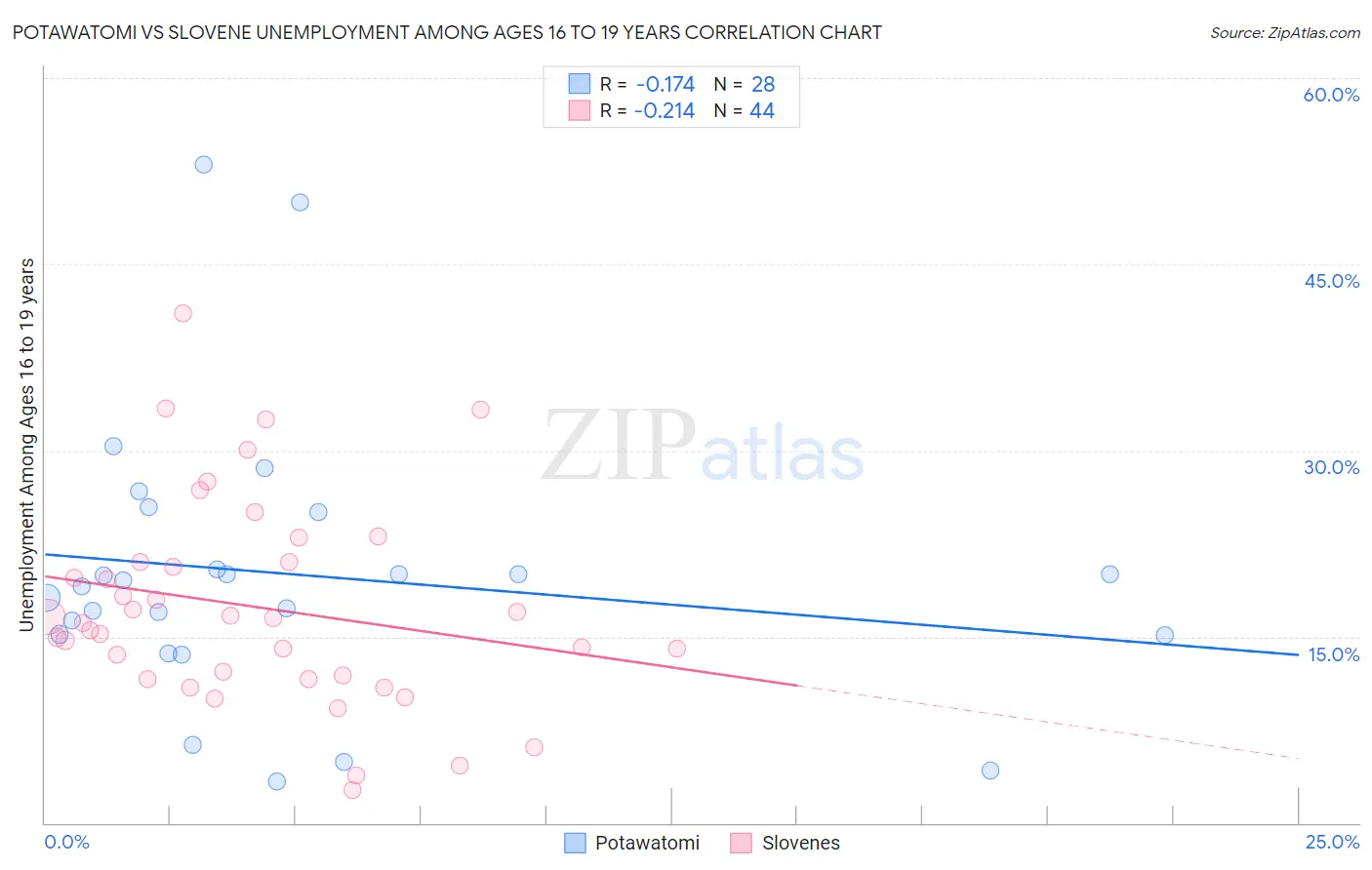 Potawatomi vs Slovene Unemployment Among Ages 16 to 19 years