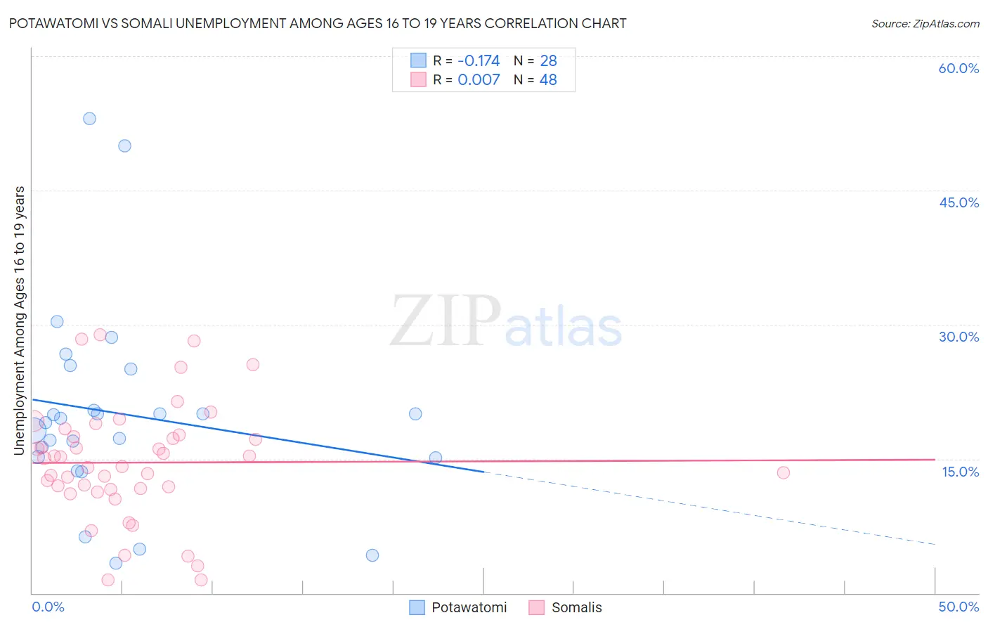 Potawatomi vs Somali Unemployment Among Ages 16 to 19 years