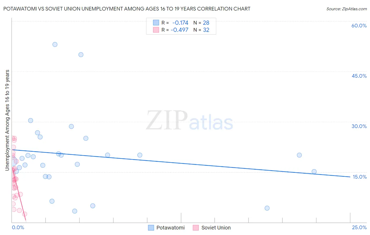 Potawatomi vs Soviet Union Unemployment Among Ages 16 to 19 years