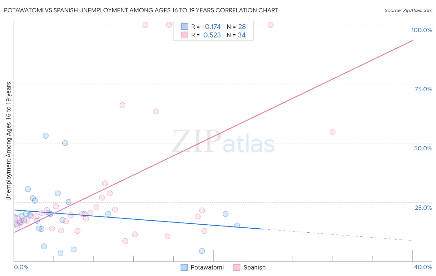 Potawatomi vs Spanish Unemployment Among Ages 16 to 19 years