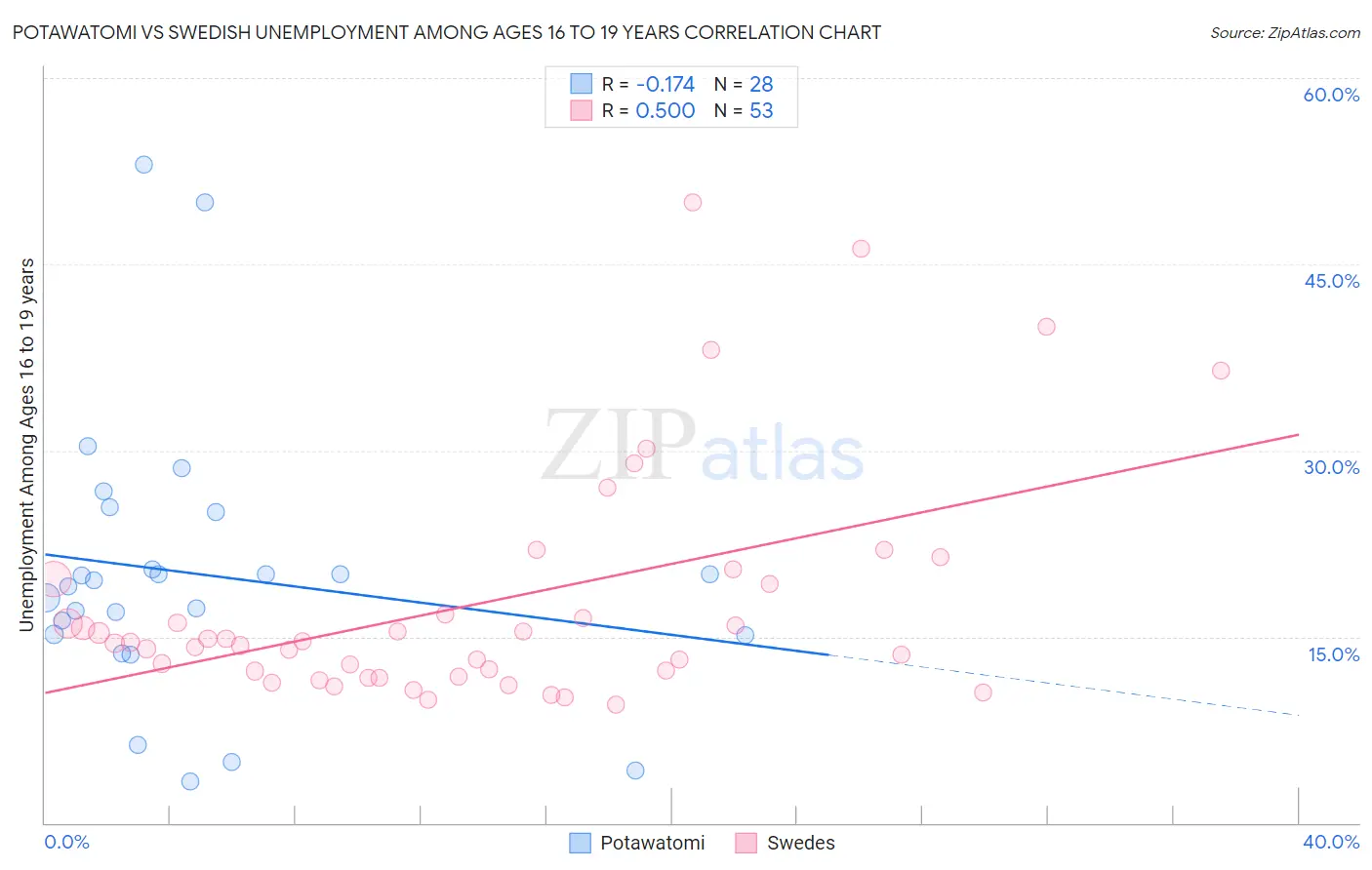 Potawatomi vs Swedish Unemployment Among Ages 16 to 19 years