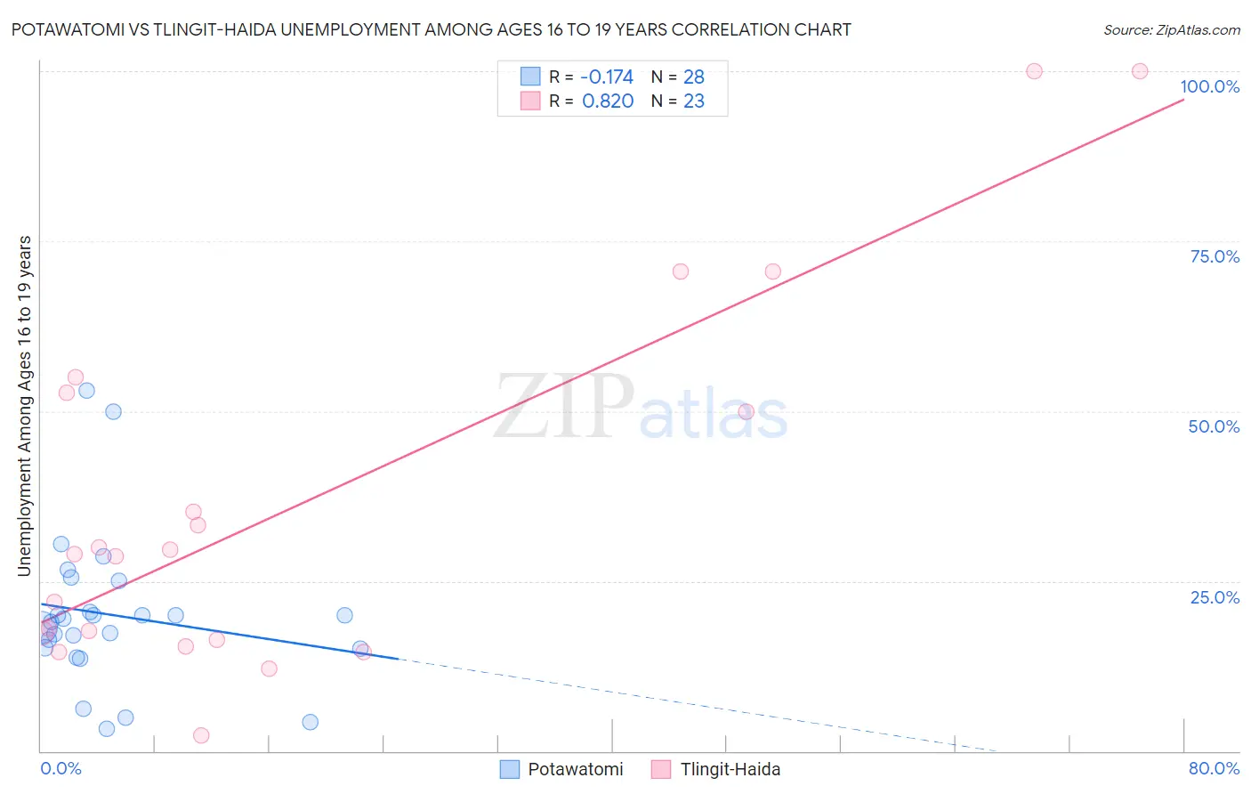 Potawatomi vs Tlingit-Haida Unemployment Among Ages 16 to 19 years