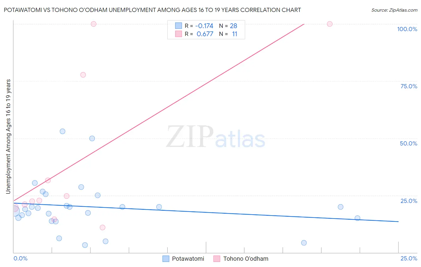 Potawatomi vs Tohono O'odham Unemployment Among Ages 16 to 19 years