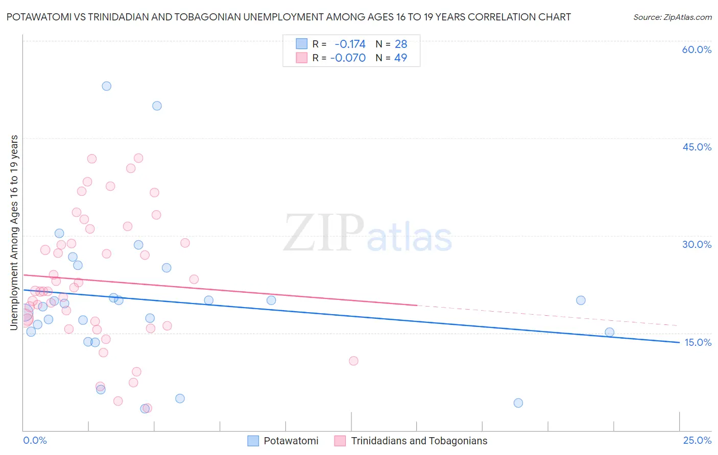 Potawatomi vs Trinidadian and Tobagonian Unemployment Among Ages 16 to 19 years