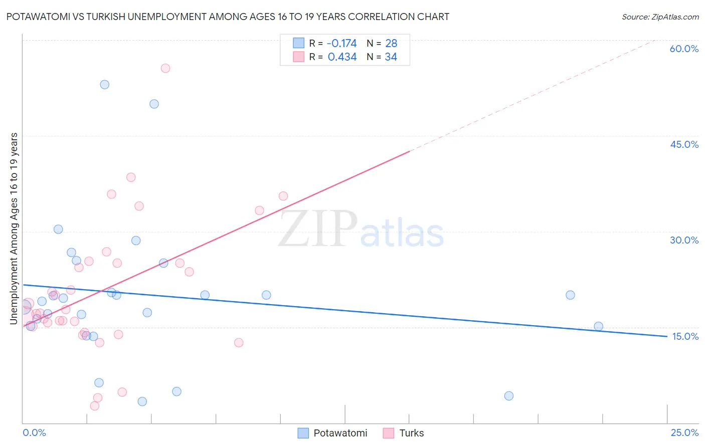 Potawatomi vs Turkish Unemployment Among Ages 16 to 19 years